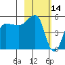 Peterson Bay tide chart for Monday, February 14, 2022