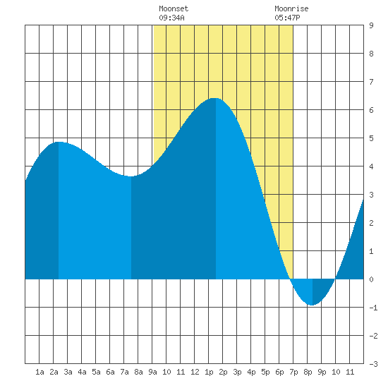 Peterson Bay tide chart for Tuesday, February 15, 2022