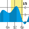 Peterson Bay tide chart for Tuesday, February 15, 2022