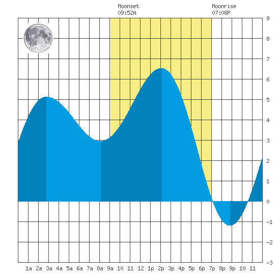 Peterson Bay tide chart for Wednesday, February 16, 2022