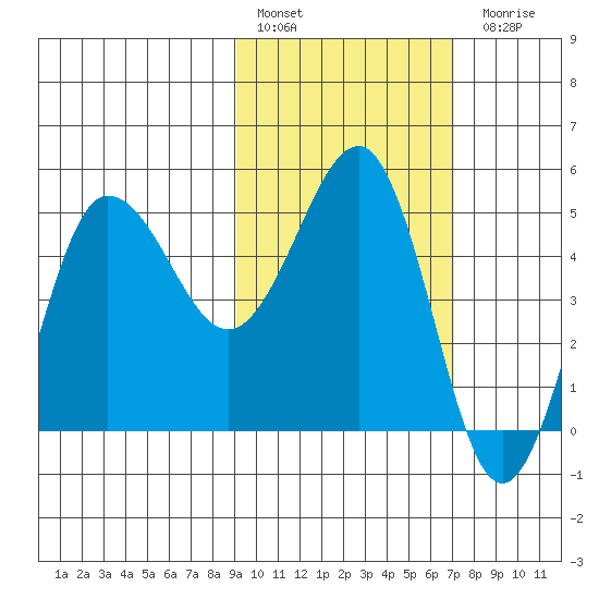 Peterson Bay tide chart for Thursday, February 17, 2022