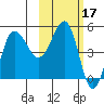 Peterson Bay tide chart for Thursday, February 17, 2022