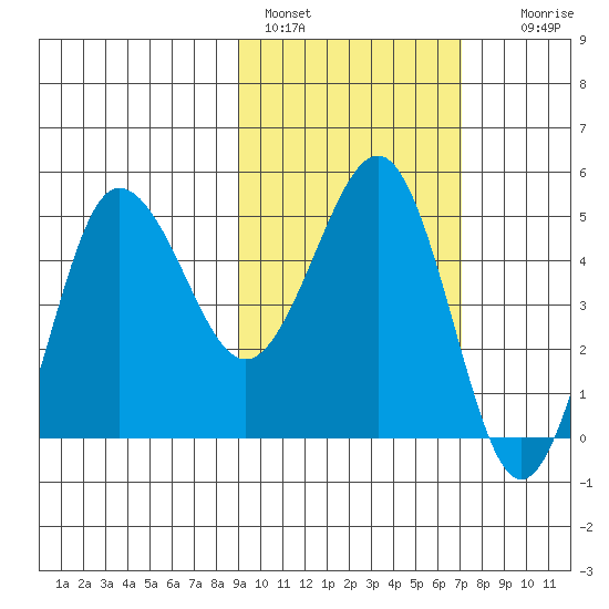 Peterson Bay tide chart for Friday, February 18, 2022