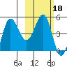 Peterson Bay tide chart for Friday, February 18, 2022