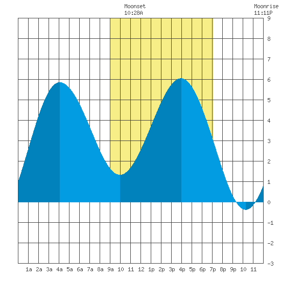 Peterson Bay tide chart for Saturday, February 19, 2022
