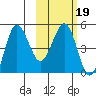 Peterson Bay tide chart for Saturday, February 19, 2022