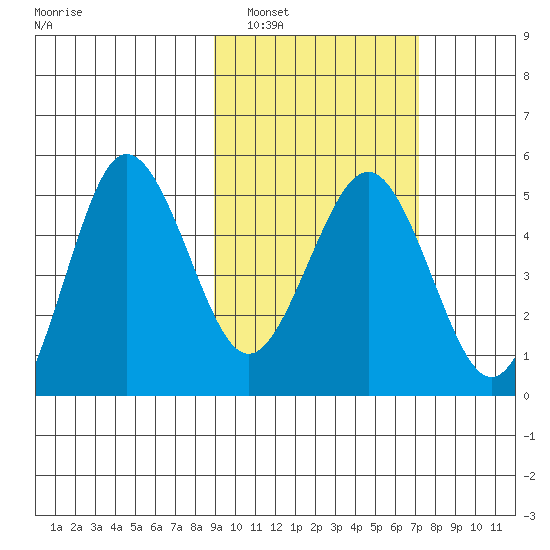 Peterson Bay tide chart for Sunday, February 20, 2022