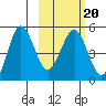 Peterson Bay tide chart for Sunday, February 20, 2022