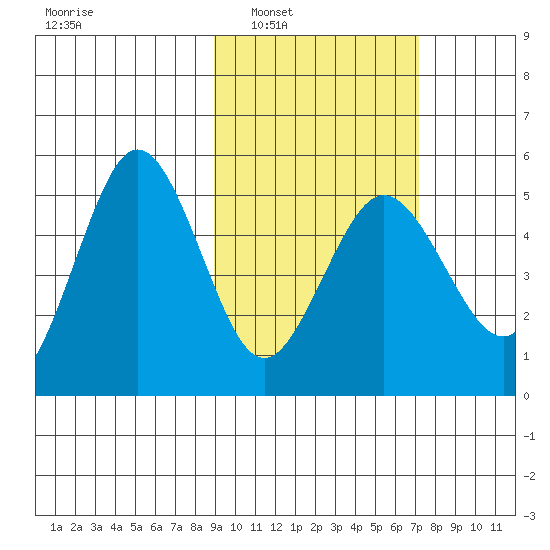 Peterson Bay tide chart for Monday, February 21, 2022