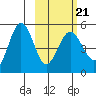 Peterson Bay tide chart for Monday, February 21, 2022