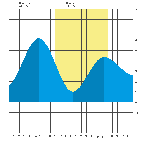 Peterson Bay tide chart for Tuesday, February 22, 2022