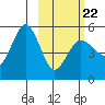 Peterson Bay tide chart for Tuesday, February 22, 2022