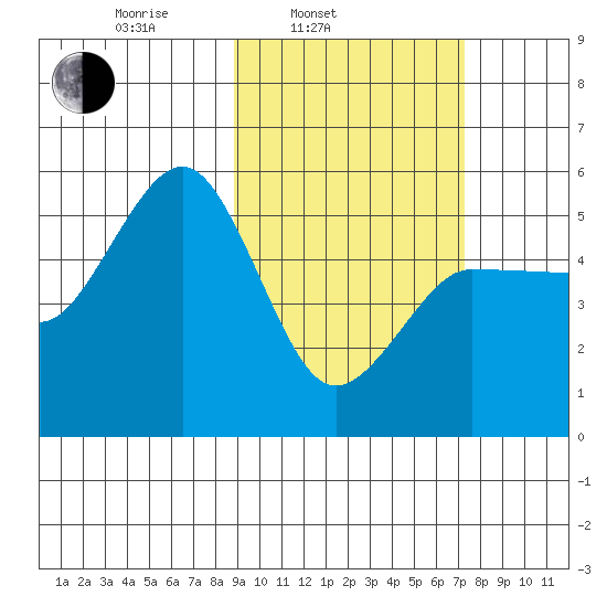 Peterson Bay tide chart for Wednesday, February 23, 2022
