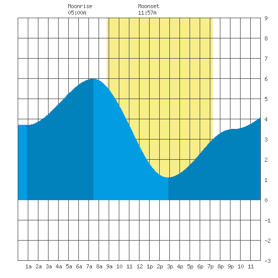 Peterson Bay tide chart for Thursday, February 24, 2022