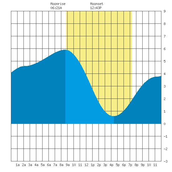 Peterson Bay tide chart for Friday, February 25, 2022