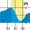 Peterson Bay tide chart for Friday, February 25, 2022