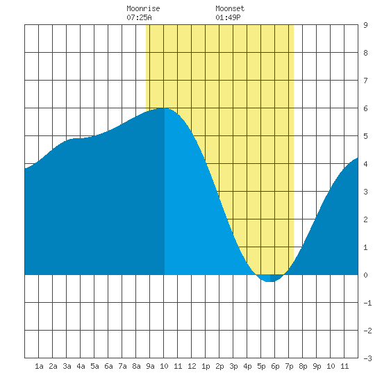 Peterson Bay tide chart for Saturday, February 26, 2022