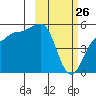 Peterson Bay tide chart for Saturday, February 26, 2022
