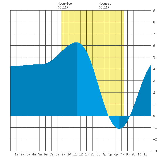 Peterson Bay tide chart for Sunday, February 27, 2022