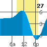 Peterson Bay tide chart for Sunday, February 27, 2022