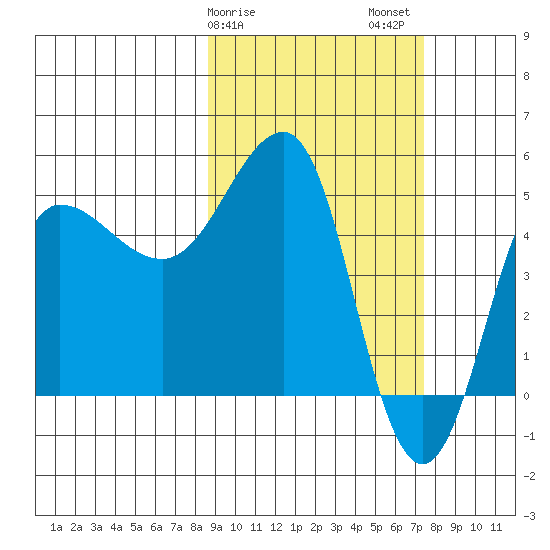 Peterson Bay tide chart for Monday, February 28, 2022