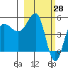 Peterson Bay tide chart for Monday, February 28, 2022