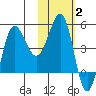 Peterson Bay tide chart for Wednesday, February 2, 2022