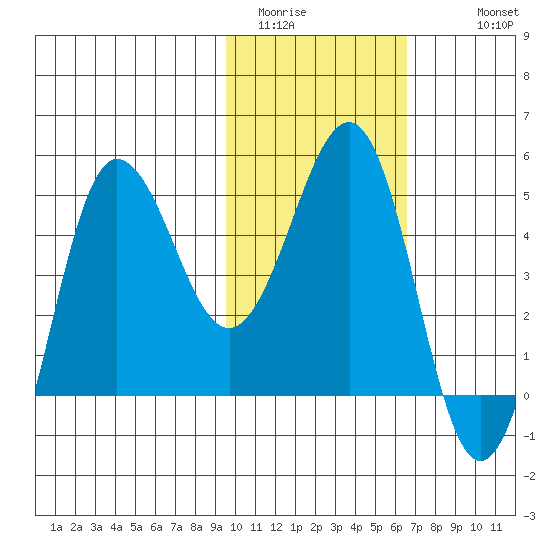 Peterson Bay tide chart for Thursday, February 3, 2022