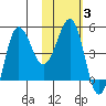 Peterson Bay tide chart for Thursday, February 3, 2022