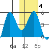 Peterson Bay tide chart for Friday, February 4, 2022