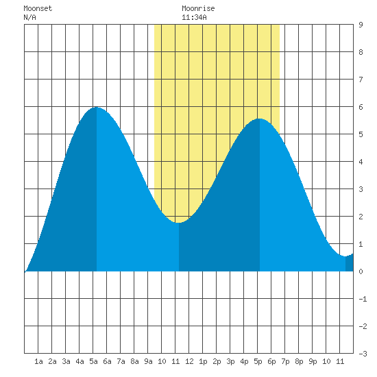 Peterson Bay tide chart for Saturday, February 5, 2022