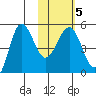 Peterson Bay tide chart for Saturday, February 5, 2022