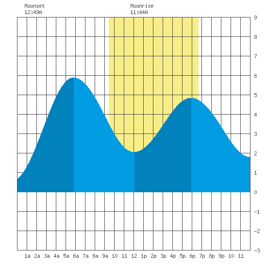 Peterson Bay tide chart for Sunday, February 6, 2022