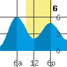 Peterson Bay tide chart for Sunday, February 6, 2022