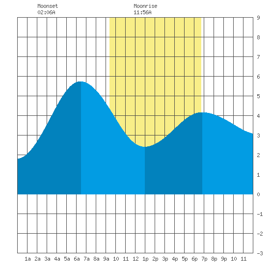 Peterson Bay tide chart for Monday, February 7, 2022