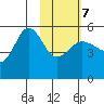 Peterson Bay tide chart for Monday, February 7, 2022