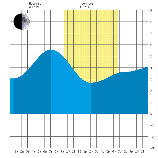 Peterson Bay tide chart for Tuesday, February 8, 2022