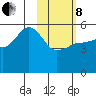 Peterson Bay tide chart for Tuesday, February 8, 2022