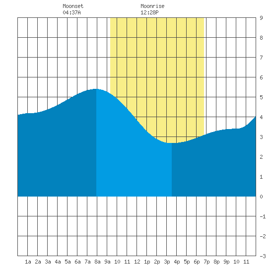 Peterson Bay tide chart for Wednesday, February 9, 2022