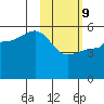 Peterson Bay tide chart for Wednesday, February 9, 2022