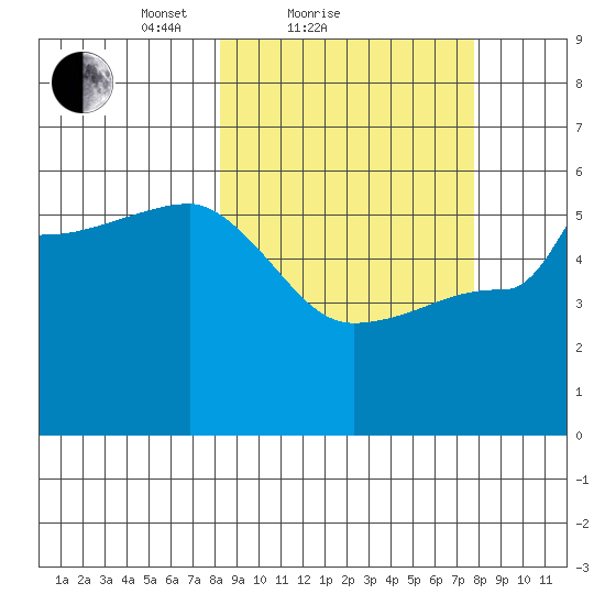 Peterson Bay tide chart for Thursday, March 10, 2022