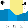 Peterson Bay tide chart for Thursday, March 10, 2022