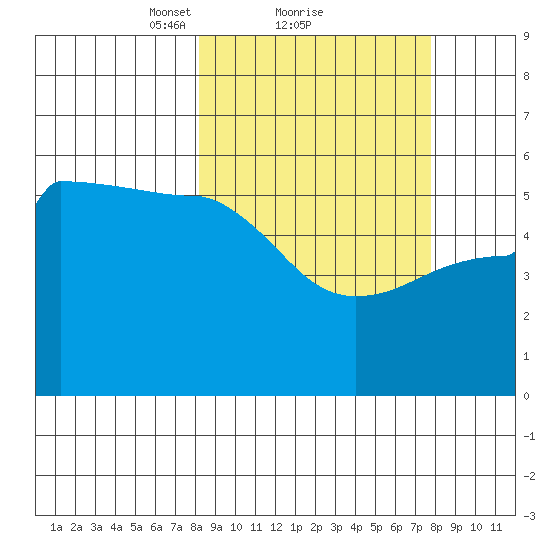 Peterson Bay tide chart for Friday, March 11, 2022