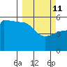 Peterson Bay tide chart for Friday, March 11, 2022