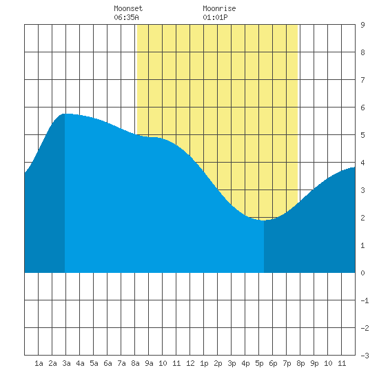 Peterson Bay tide chart for Saturday, March 12, 2022