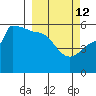 Peterson Bay tide chart for Saturday, March 12, 2022