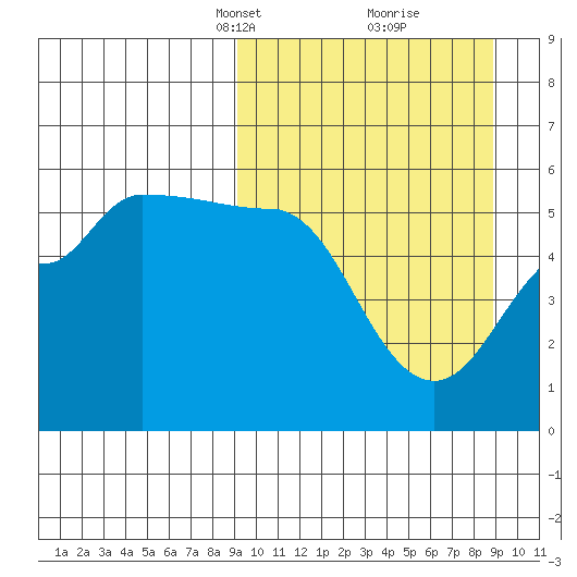 Peterson Bay tide chart for Sunday, March 13, 2022