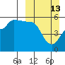 Peterson Bay tide chart for Sunday, March 13, 2022
