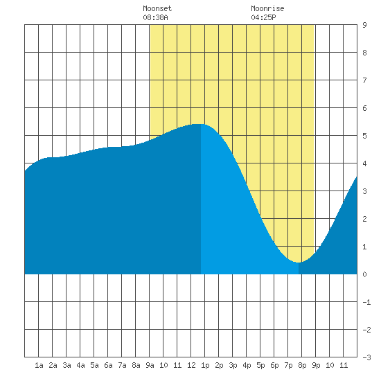 Peterson Bay tide chart for Monday, March 14, 2022