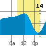 Peterson Bay tide chart for Monday, March 14, 2022